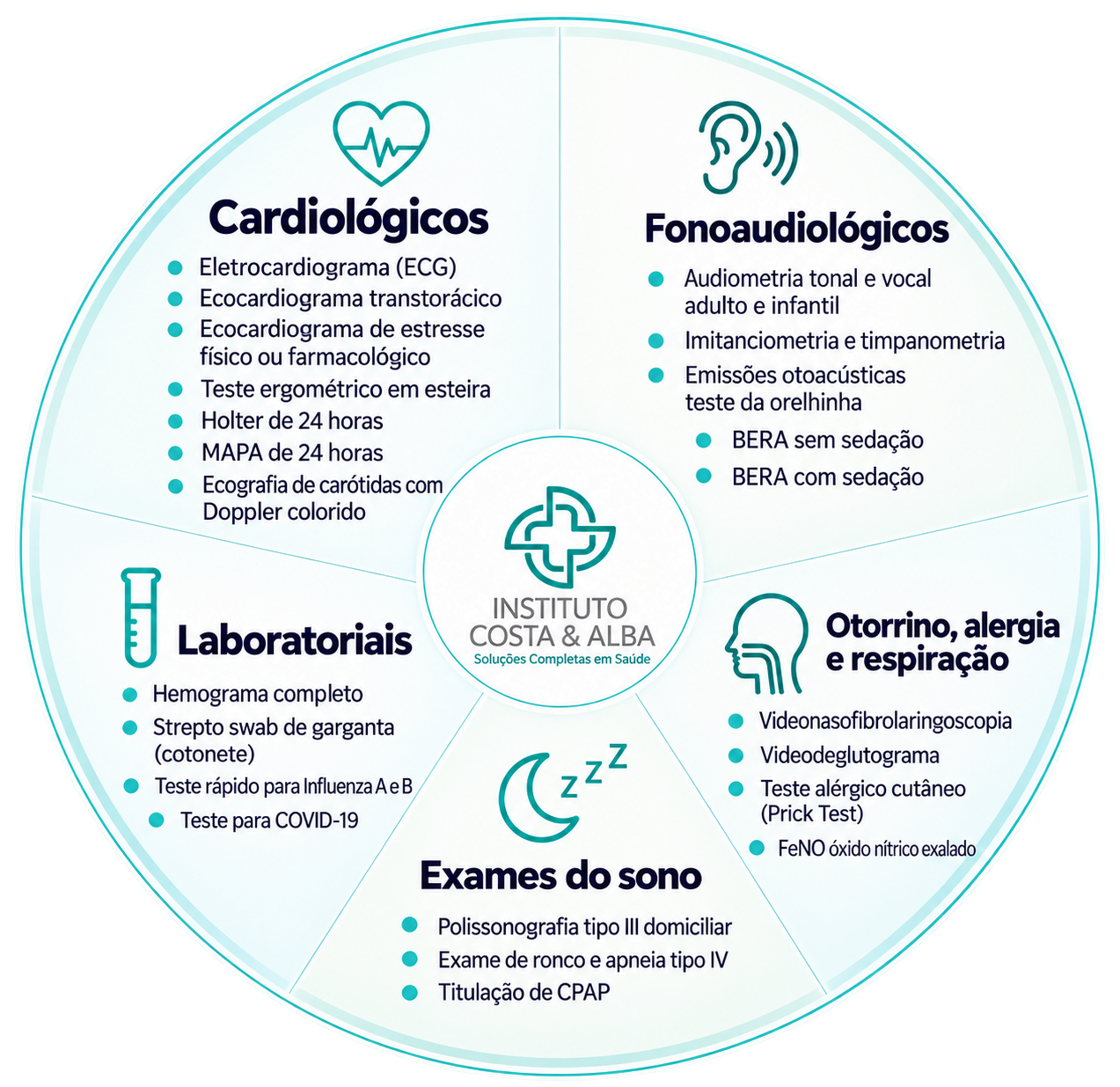Infográfico em círculo com as áreas de exames do Instituto Costa e Alba: cardiológicos, fonoaudiológicos, otorrino, alergia e respiração, exames do sono e laboratoriais